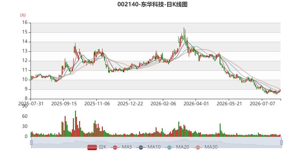 东华科技:2026年上半年净利2.48亿元 同比增长3.17%
